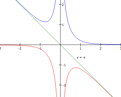 求方程x2y2 yx3=1确定的隐函数y=y(x,求出它的导数和所有的极限值.