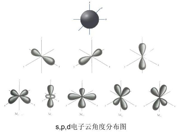 量子数n=3 l=1 的原子轨道的符号是什么 该类原子轨道形状如何 有几种