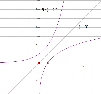 y=2^x与y=log2x的图像关于(直线y=x)对称