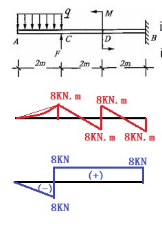 画出梁的内力图 已知q=4kn/m f=16kn/m m=16kn/ma f 2m__↓____2m