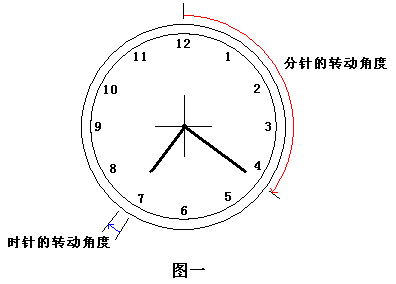 7点与8点之间,时针与分针在什么时刻相互垂直 