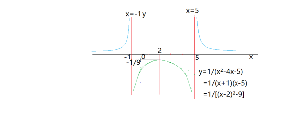 其图像如下:无斜渐近线.