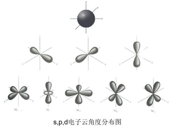 其實原子軌道的分佈圖是根據波函數得到徑向部分和角度部分的分佈圖