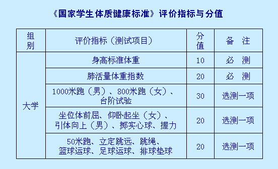 高校学生按照《国家学生体质健康标准》进行测试时,选测项目由谁决定?