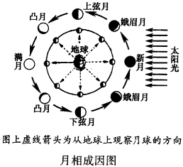 日地月三者成一直线